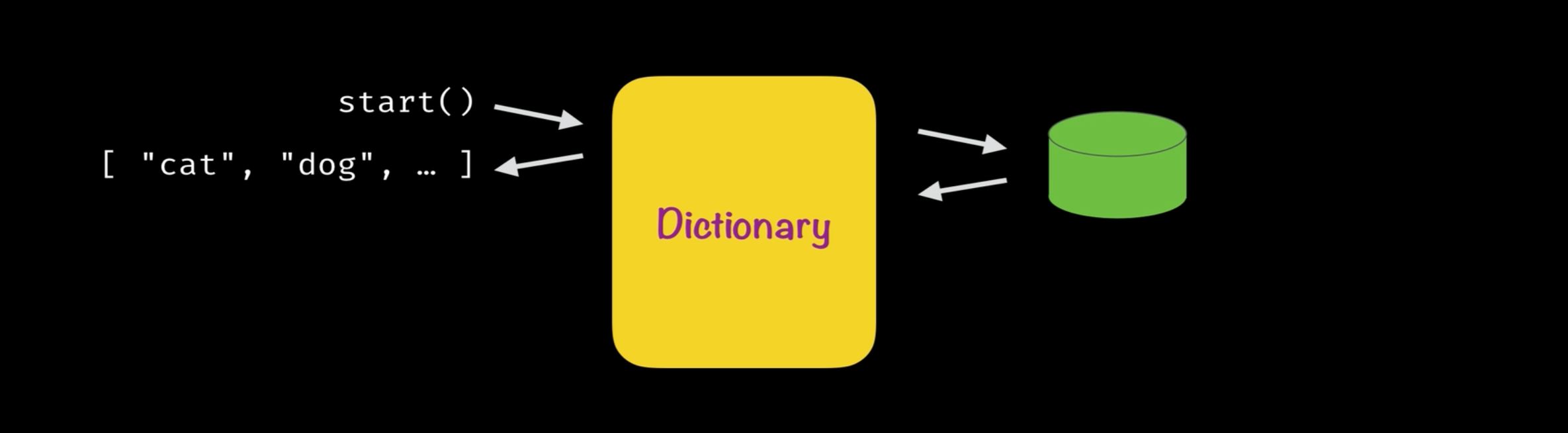 Dictionary architecture diagram 1