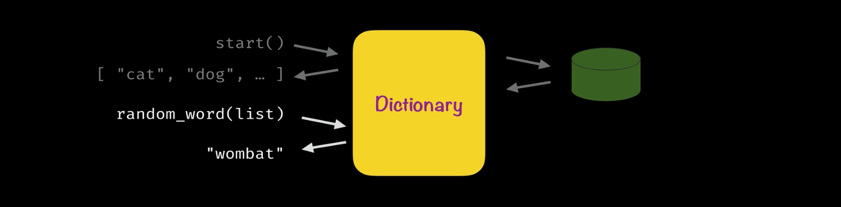 Dictionary architecture diagram 2