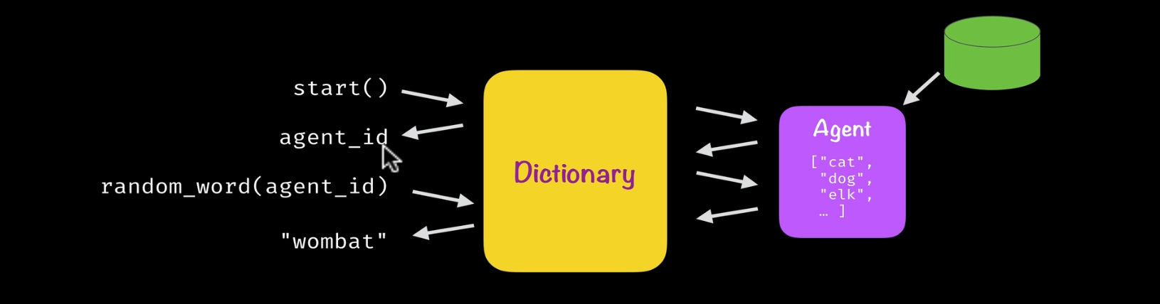 Dictionary architecture diagram 3
