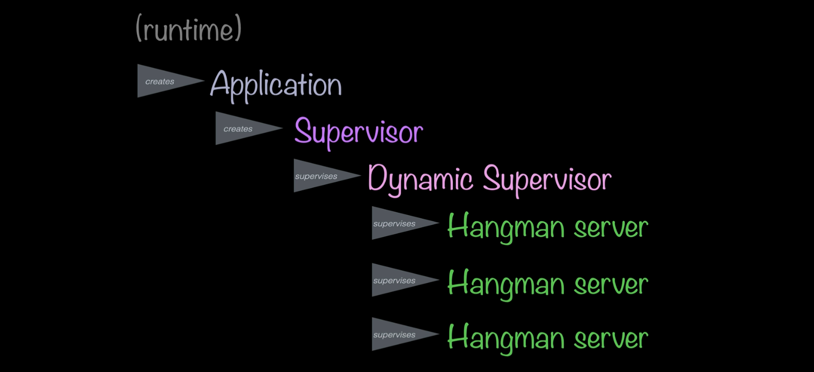 Dynamic Supervisor diagram